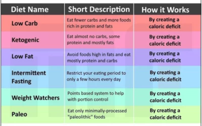 Let’s discuss nutrition and diets